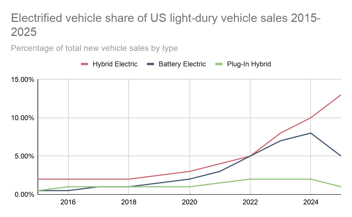 electrified vehicle share