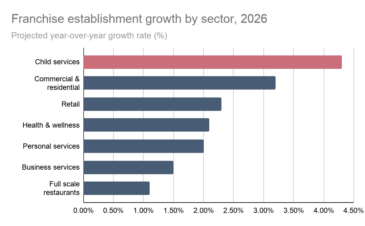 franchise establishment growth