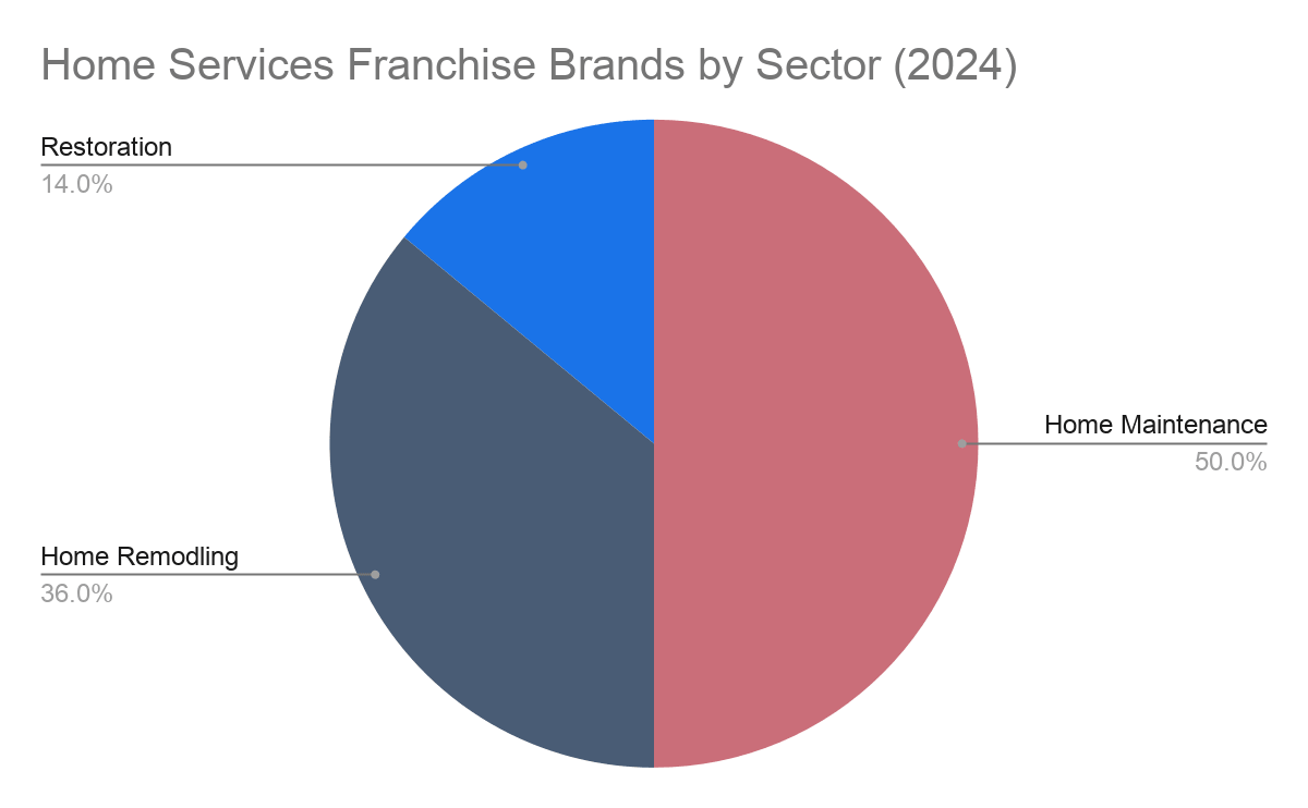 home services franchise