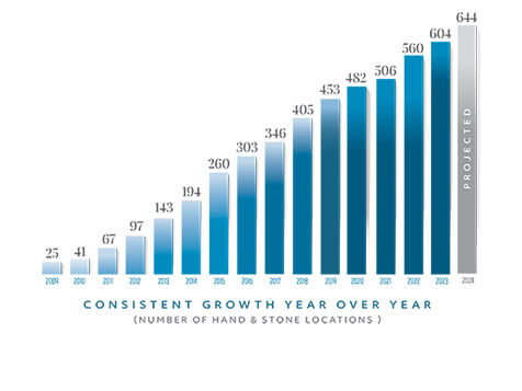 Hand & Stone Massage and Facial Spa Hand & Stone Massage and Facial Spa Slider 2