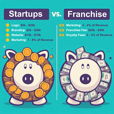 Cost comparison of a franchise versus a startup
